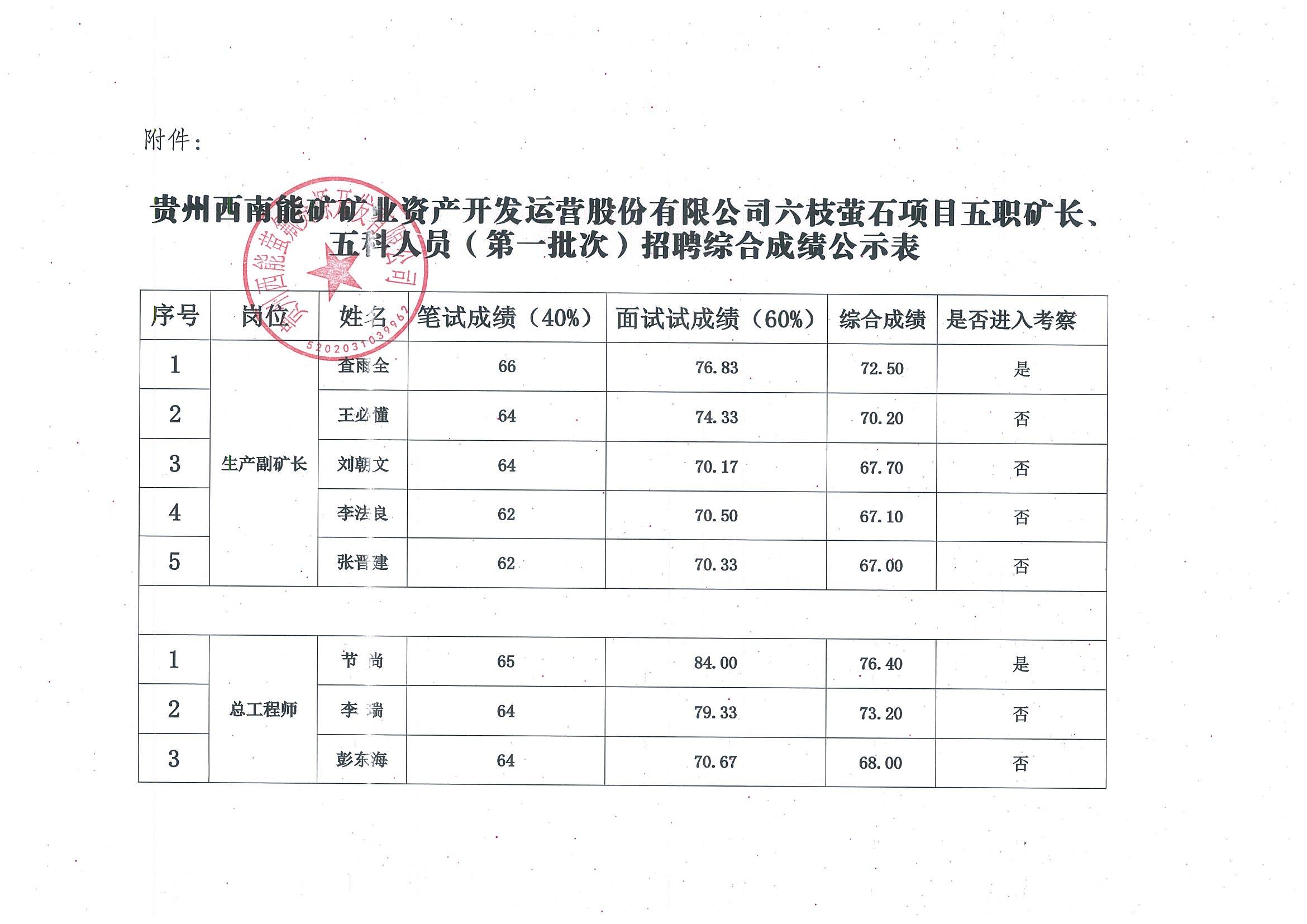 贵州西南能矿矿业资产开发运营股份有限公司六枝萤石项目五职矿长、五科人员（第一批次）招聘综合成绩公示_01.jpg