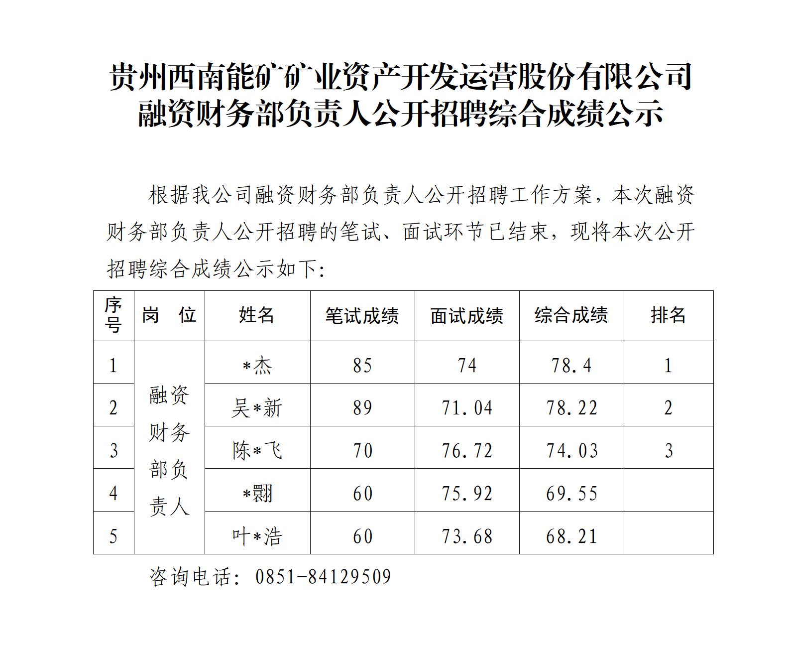 7-1--贵州西南能矿矿业资产开发运营股份有限公司融资财务部负责人公开招聘综合成绩公示_01.jpg
